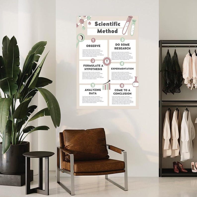Pu&ograve; includere: Un poster educativo rettangolare da parete intitolato Scientific Method con sei passaggi numerati tra cui Observe, Do Some Research, Formulate a Hypothesis, Experimentation, Analyzing Data e Come to a Conclusion, con icone di laboratorio.