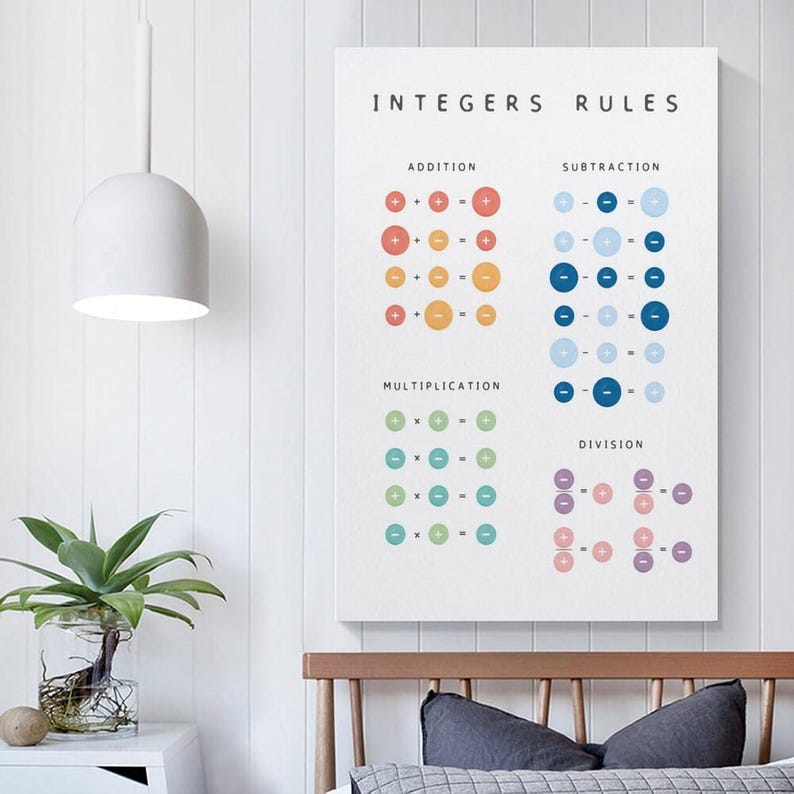 May include: A white educational wall poster titled Integers Rules, featuring mathematical operations for addition, subtraction, multiplication, and division. The chart uses colourful circles with plus and minus signs to illustrate rules.