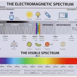 May include: An educational poster titled THE ELECTROMAGNETIC SPECTRUM, displaying wave frequencies from gamma rays to radio waves. It includes icons for sources like the sun and microwave, wavelength measurements, and a visible spectrum color bar.
