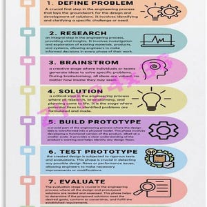 May include: A vertical educational poster titled ENGINEERING PROCESS featuring eight numbered steps: Define Problem, Research, Brainstorm, Solution, Build Prototype, Test Prototype, Evaluate, and Redesign. Each step includes a descriptive paragraph and a unique icon.