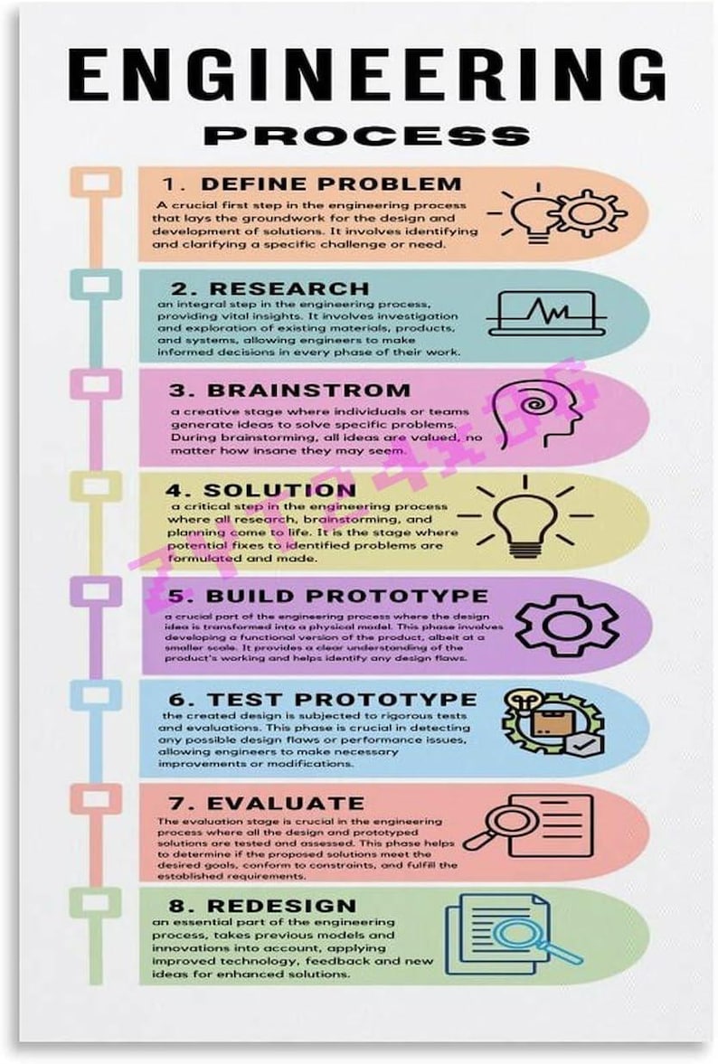 May include: A vertical educational poster titled ENGINEERING PROCESS featuring eight numbered steps: Define Problem, Research, Brainstorm, Solution, Build Prototype, Test Prototype, Evaluate, and Redesign. Each step includes a descriptive paragraph and a unique icon.