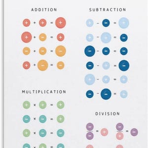 May include: An educational poster titled INTEGERS RULES featuring four sections for addition, subtraction, multiplication, and division. Each section uses colored circles with plus and minus signs to illustrate mathematical operations on a white background.