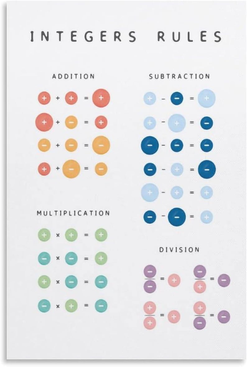 May include: An educational poster titled INTEGERS RULES featuring four sections for addition, subtraction, multiplication, and division. Each section uses coloured circles with plus and minus signs to illustrate mathematical operations on a white background.