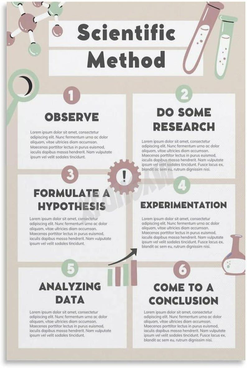 Pu&ograve; includere: Un poster educativo beige intitolato Scientific Method che presenta sei passaggi numerati: Observe, Do Some Research, Formulate a Hypothesis, Experimentation, Analyzing Data e Come to a Conclusion, illustrato con icone scientifiche.