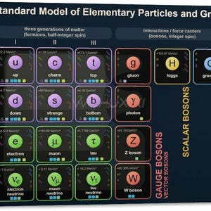 Standard Model Particle Physics Chart, Elementary Particles, Quarks Leptons Bosons Print