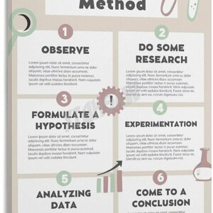 May include: A rectangular educational poster titled Scientific Method with a beige background. It features six numbered steps: Observe, Do Some Research, Formulate a Hypothesis, Experimentation, Analyzing Data, and Come to a Conclusion.