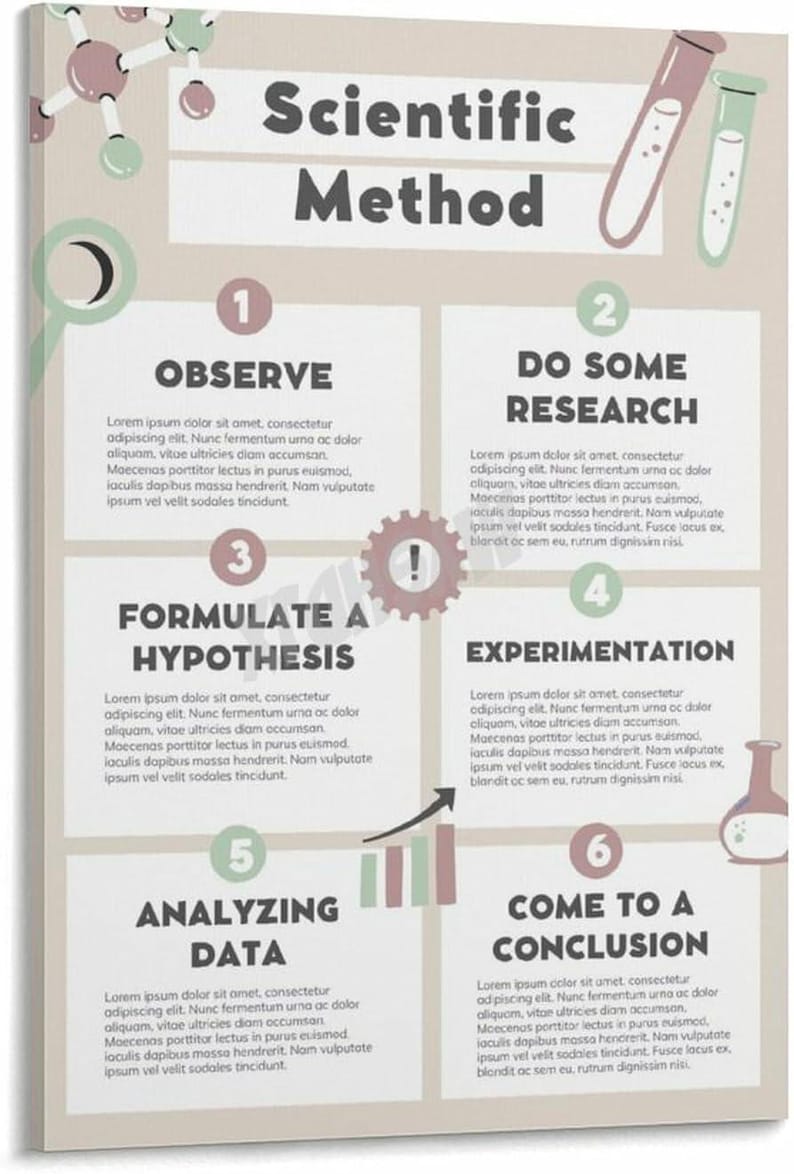Pu&ograve; includere: Un poster educativo rettangolare intitolato Scientific Method con sfondo beige. Presenta sei passaggi numerati: Observe, Do Some Research, Formulate a Hypothesis, Experimentation, Analyzing Data e Come to a Conclusion.