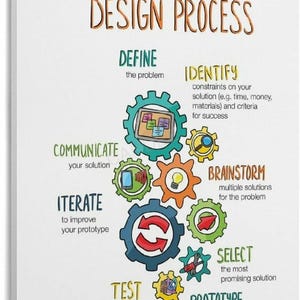 May include: A white poster titled THE ENGINEERING DESIGN PROCESS in orange text. It features a colorful diagram of interlocking gears, each labeled with steps like DEFINE, IDENTIFY, BRAINSTORM, SELECT, PROTOTYPE, TEST, ITERATE, and COMMUNICATE.
