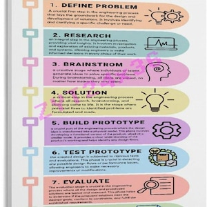 May include: A vertical wall poster titled ENGINEERING PROCESS featuring eight numbered steps in colorful rounded rectangles. Each step includes a descriptive paragraph and a corresponding icon, such as a lightbulb, gear, or magnifying glass.