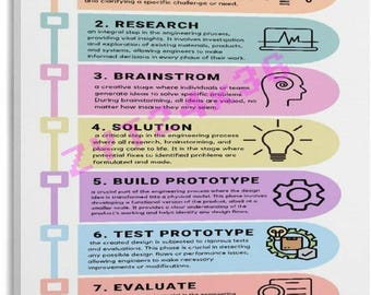 Engineering Design Process Poster, STEM Classroom Chart, Engineering Steps Wall Art, Teacher Educational Decor