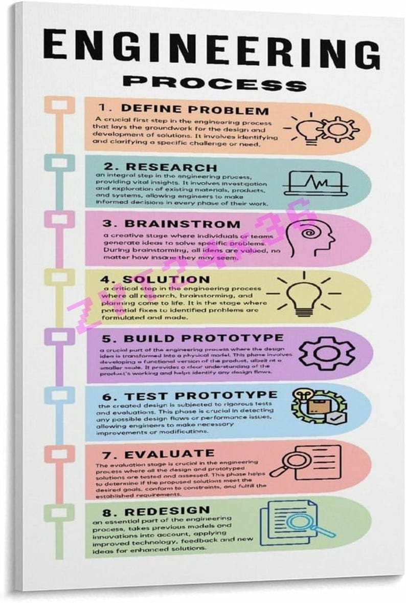 May include: A vertical wall poster titled ENGINEERING PROCESS featuring eight numbered steps in colorful rounded rectangles. Each step includes a descriptive paragraph and a corresponding icon, such as a lightbulb, gear, or magnifying glass.
