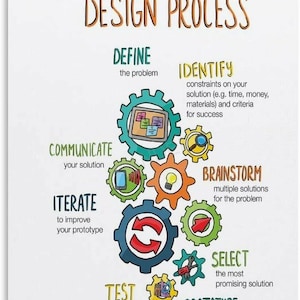 Op de afbeelding: Een witte educatieve poster met de titel THE ENGINEERING DESIGN PROCESS. Het bevat een centrale groep kleurrijke in elkaar grijpende tandwielen, elk met iconen zoals een gloeilamp, vergrootglas en pijlen, omringd door tekststappen.