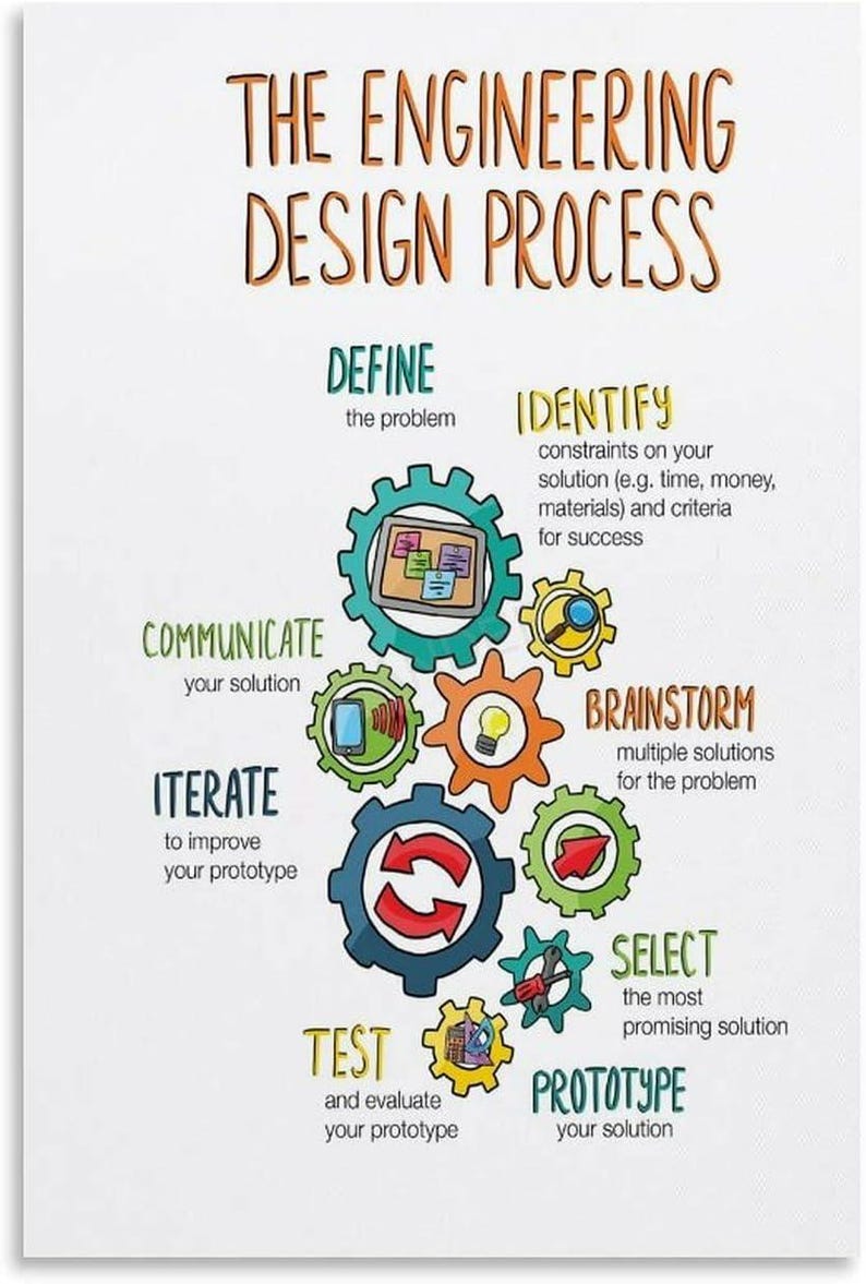 Op de afbeelding: Een witte educatieve poster met de titel THE ENGINEERING DESIGN PROCESS. Het bevat een centrale groep kleurrijke in elkaar grijpende tandwielen, elk met iconen zoals een gloeilamp, vergrootglas en pijlen, omringd door tekststappen.