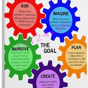 May include: A white educational poster titled Engineering Design Process featuring five colorful gear-shaped icons. Each gear contains a step: Ask, Imagine, Plan, Create, and Improve, with descriptive text for each stage and the central text The Goal.