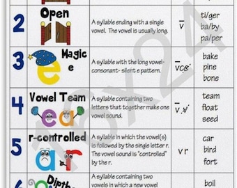 7 Syllable Types Poster, Phonics Classroom Chart, Reading Skills Wall Art