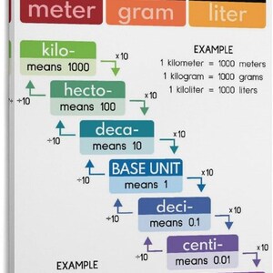 Metric Units Conversion Chart, Length Weight Capacity Poster, Math Classroom Art