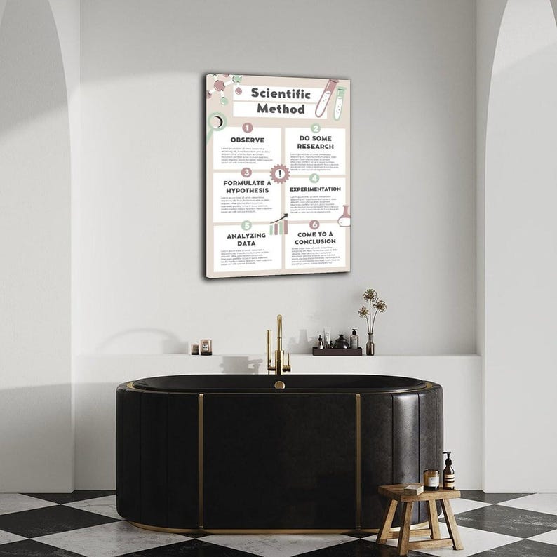 Pu&ograve; includere: Un poster da parete rettangolare intitolato Scientific Method, che presenta sei passaggi numerati: Observe, Do Some Research, Formulate a Hypothesis, Experimentation, Analyzing Data e Come to a Conclusion, decorato con piccole icone scientifiche.