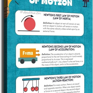 May include: A teal educational poster titled Newton's Laws of Motion featuring a cartoon of Isaac Newton with an apple, a yellow lightbulb, and three white panels explaining the laws of inertia, acceleration, and action-reaction with diagrams.