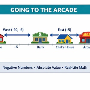 Negative Numbers & Absolute Value Path Problem - Real‑Life Math Printable