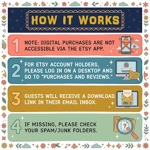 May include: An instructional graphic titled HOW IT WORKS with a floral border. It lists four steps: 1. Digital purchases are not accessible via the Etsy app. 2. Log in on a desktop to Purchases and Reviews. 3. Guests receive a download link via email. 4. Check spam folders.