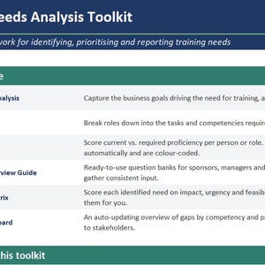 Op de afbeelding: Een Training Needs Analysis Toolkit document met een donkerblauwe koptekst met witte letters en een groenblauw gedeelte getiteld What's inside. Het bevat zes onderdelen: Organisational Analysis, Task Analysis, Skills Gap Matrix, Stakeholder Interview Guide, Prioritisation Matrix en Summary Dashboard met bijbehorende beschrijvingen.