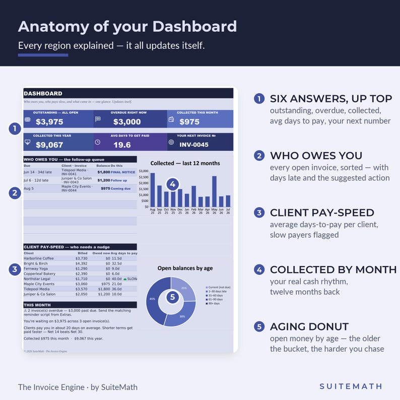 May include: An infographic titled Anatomy of your Dashboard by SuiteMath, displaying a financial tracking interface with sections for outstanding invoices, client pay-speed, a bar chart for collected revenue, and an aging donut chart for open balances.