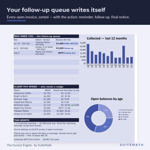 May include: A digital dashboard titled Your follow-up queue writes itself, displaying financial data including a follow-up queue table, a bar chart of collected funds over 12 months, a client pay-speed table, and a donut chart of open balances by age.