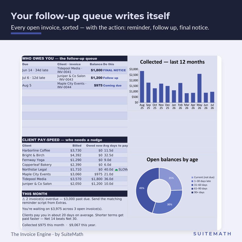 May include: A digital dashboard titled Your follow-up queue writes itself, displaying financial data including a follow-up queue table, a bar chart of collected funds over 12 months, a client pay-speed table, and a donut chart of open balances by age.