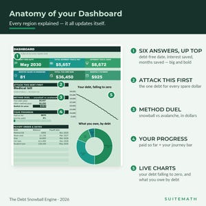 May include: A digital dashboard infographic titled Anatomy of your Dashboard, featuring five numbered sections explaining debt tracking metrics, including a line graph showing debt falling to zero and a pie chart displaying debt distribution by category.