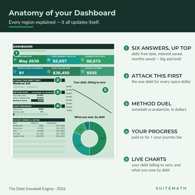 May include: A digital dashboard infographic titled Anatomy of your Dashboard, featuring five numbered sections explaining debt tracking metrics, including a line graph showing debt falling to zero and a pie chart displaying debt distribution by category.