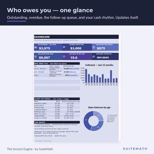 May include: A digital dashboard interface titled Who owes you &mdash; one glance, displaying financial metrics, invoice lists, a bar chart of collected payments over 12 months, and a circular pie chart showing open balances by age for The Invoice Engine.