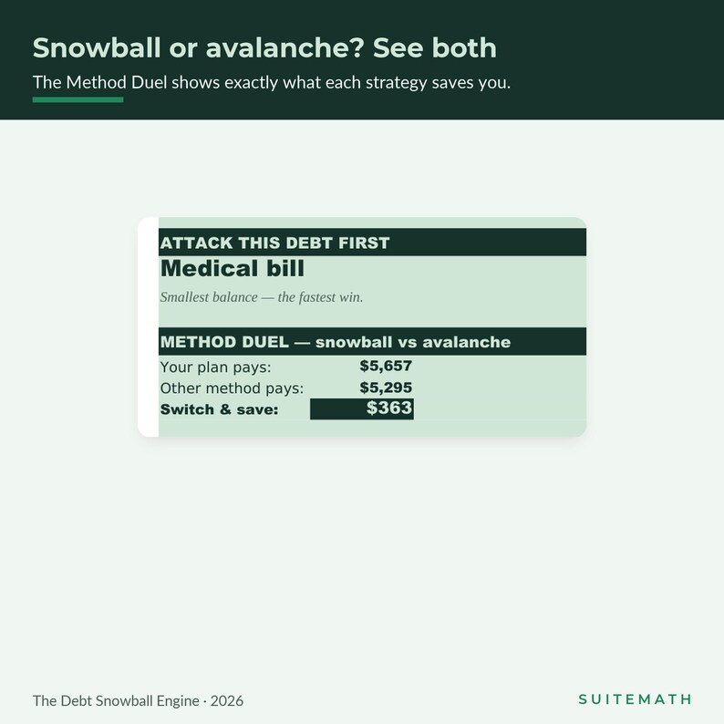 May include: A digital infographic titled Snowball or avalanche? See both. It features a Method Duel comparison box showing Medical bill, smallest balance, and a switch and save amount of $363. The text includes The Debt Snowball Engine 2026 and SUITEMATH.