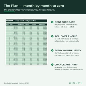 May include: A digital debt repayment plan chart titled The Plan &mdash; month by month to zero. It features a table with columns for month, date, start balance, interest, payment, and end balance. Four numbered points explain the debt-free date, rollover engine, monthly listing, and change anything features.