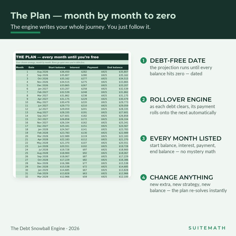 May include: A digital debt repayment plan chart titled The Plan &mdash; month by month to zero. It features a table with columns for month, date, start balance, interest, payment, and end balance. Four numbered points explain the debt-free date, rollover engine, monthly listing, and change anything features.