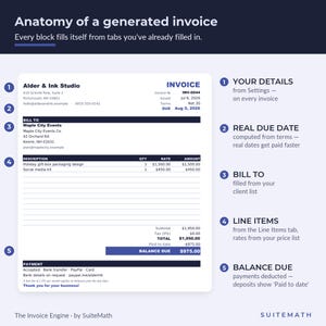 May include: An infographic titled Anatomy of a generated invoice showing a sample invoice from Alder & Ink Studio to Maple City Events. It features five numbered sections explaining invoice components like details, due dates, and line items.