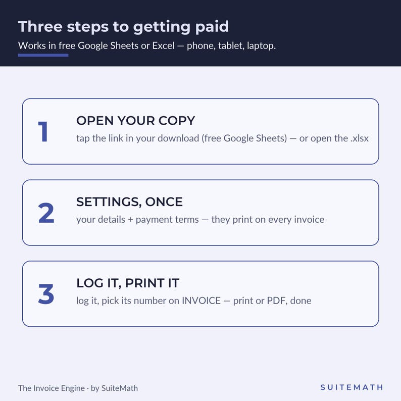May include: A digital infographic titled Three steps to getting paid, detailing a workflow for Google Sheets or Excel. It lists three numbered steps: 1. OPEN YOUR COPY, 2. SETTINGS, ONCE, and 3. LOG IT, PRINT IT, with brief instructions for each.