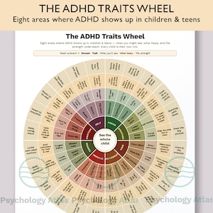 May include: A circular infographic titled The ADHD Traits Wheel, featuring eight color-coded segments representing domains like focus, time, and emotion. It lists specific traits, challenges, and strengths for children and teens, with a central hub labeled See the whole child.