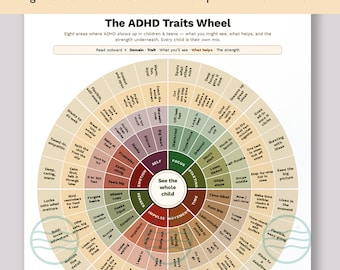 May include: A circular infographic titled The ADHD Traits Wheel, featuring eight color-coded segments representing domains like focus, time, and emotion. It lists specific traits, challenges, and strengths for children and teens, with a central hub labeled See the whole child.