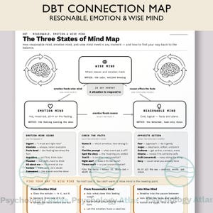 Può includere: Una mappa di connessione DBT in bianco e nero intitolata The Three States of Mind Map. Presenta un diagramma centrale che illustra la relazione tra mente saggia, mente emotiva e mente ragionevole, con sezioni di testo per segni e azioni.
