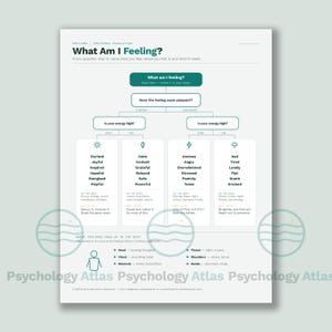 May include: A white educational poster titled What Am I Feeling? featuring a flowchart for emotional regulation. It includes categories for pleasant and unpleasant emotions, energy levels, physical sensations in the body, and coping strategies.