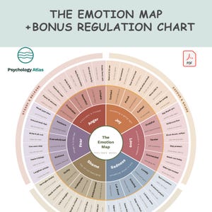 Op de afbeelding: Een cirkelvormige emotiekaart en regulatiegrafiek getiteld THE EMOTION MAP + BONUS REGULATION CHART. De afbeelding toont een centraal wiel verdeeld in segmenten met de labels Anger, Joy, Love, Sadness, Shame en Fear, inclusief tekst.