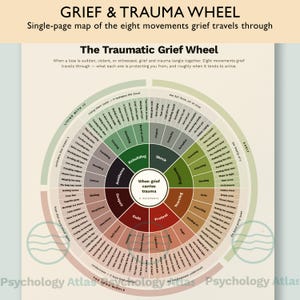 Puede incluir: Una infografía circular titulada The Traumatic Grief Wheel, con ocho segmentos de colores que representan los movimientos del duelo. El centro dice When grief carries trauma. El texto detalla varios estados emocionales en un diseño radial.
