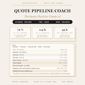 Op de afbeelding: Een digitale infographic getiteld Quote Pipeline Coach voor Claude AI, met zakelijke statistieken. Het bevat secties voor fasen, omzetpercentages en niet-gefactureerde uren, met een gedetailleerde tabel met aanvragen, voorbereiding en offertes.