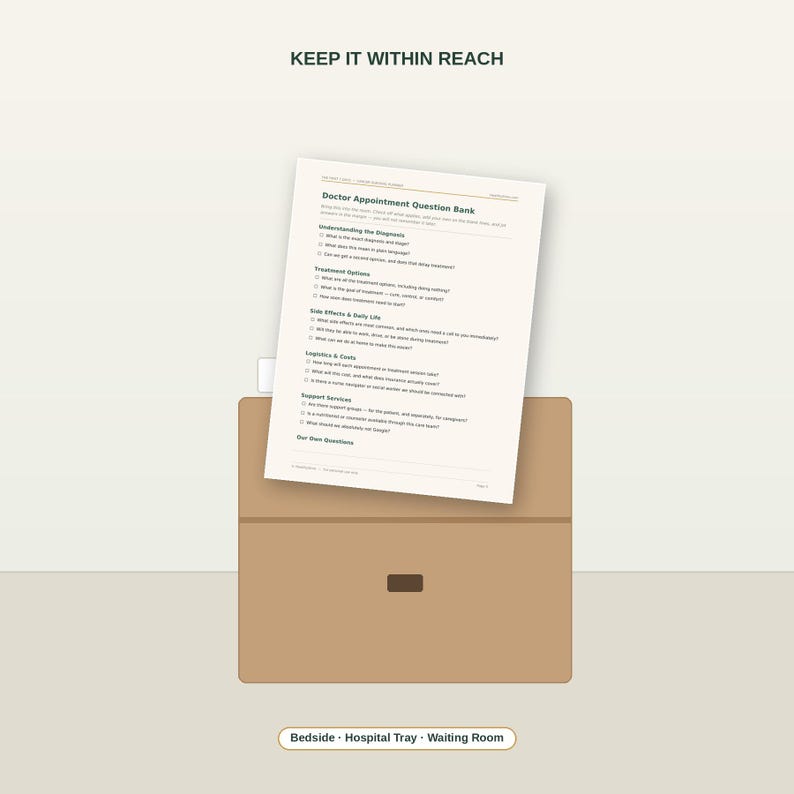 Pu&ograve; includere: Un documento bianco intitolato Doctor Appointment Question Bank con sezioni per diagnosi, trattamento, effetti collaterali, logistica e servizi di supporto, appoggiato su una cartella color marrone chiaro. Il testo KEEP IT WITHIN REACH &egrave; in alto.
