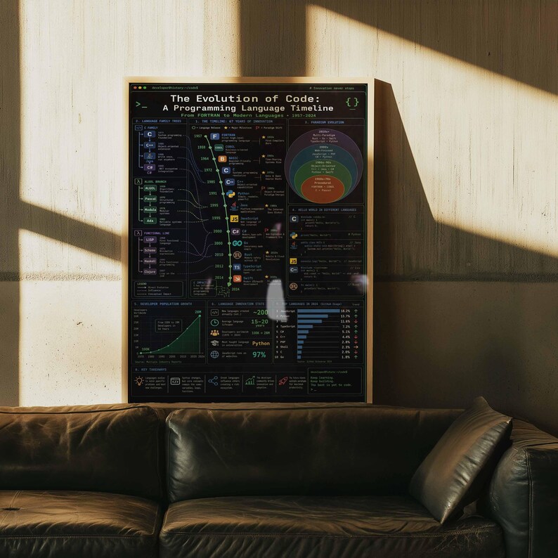 Poster zur Evolution des Codes | Zeitleiste der Programmiersprachen als Wandbild (gerahmter Leinwanddruck) Bild 2