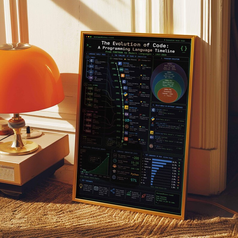Poster zur Evolution des Codes | Zeitleiste der Programmiersprachen als Wandbild (gerahmter Leinwanddruck) Bild 3