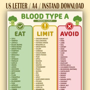 Può includere: Un grafico digitale intitolato BLOOD TYPE A FOOD LIST con tre colonne etichettate EAT, LIMIT e AVOID. La colonna EAT è verde con un segno di spunta, LIMIT è gialla con un punto esclamativo e AVOID è rosa con una X. Include icone di broccoli.