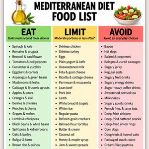 May include: A Mediterranean diet food list chart featuring three columns labelled Eat, Limit, and Avoid. The chart includes illustrations of olive oil and a salad, with text lists categorising various food items for dietary guidance and nutritional planning.