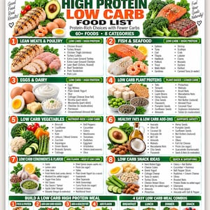 High Protein Low Carb Food List, Keto Diet Eating Chart for Beginners, Best Lean Sources Guide, Kitchen Wall Poster PDF