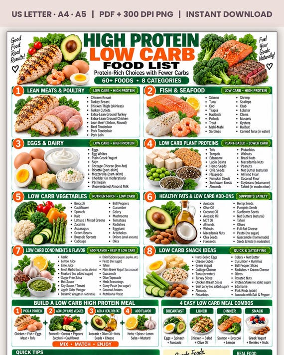 High Protein Low Carb Food List, Keto Diet Eating Chart for Beginners, Best Lean Sources Guide, Kitchen Wall Poster PDF